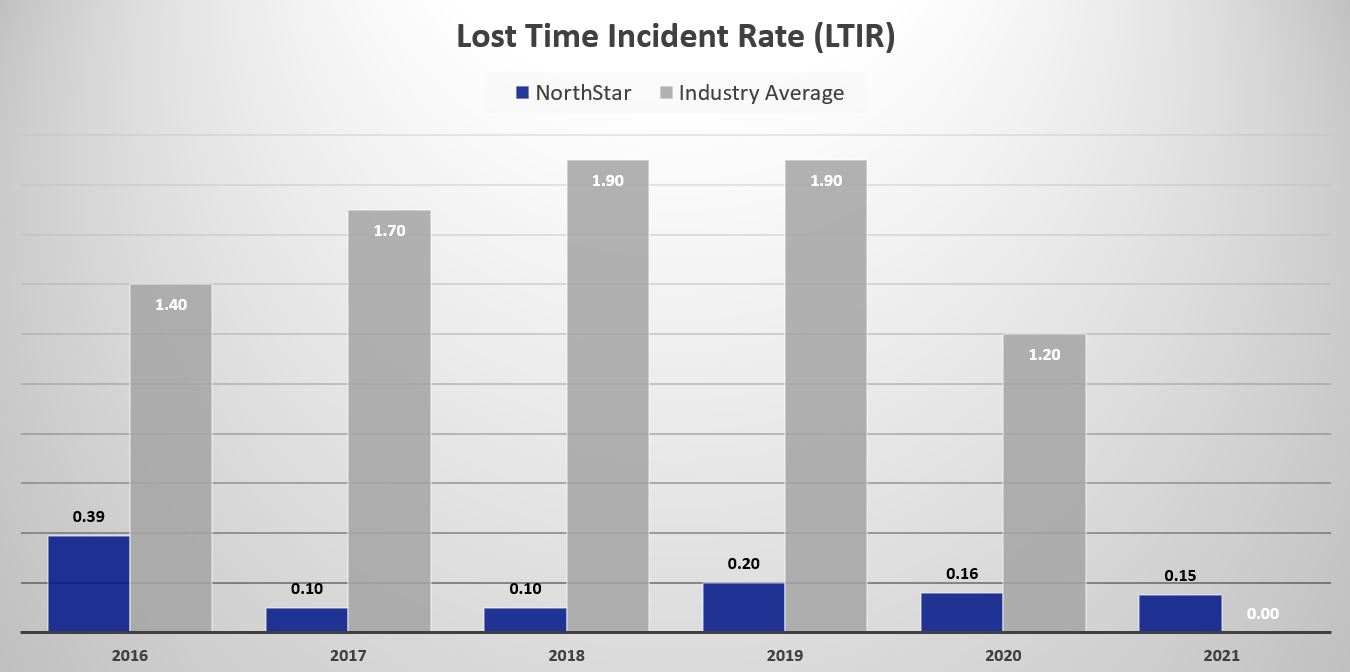 NorthStar Lost Time Incident Rate