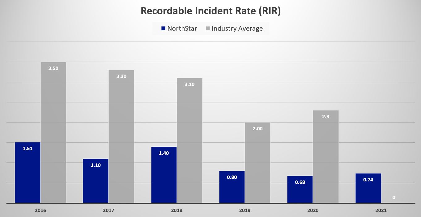 Recordable Incident Rate